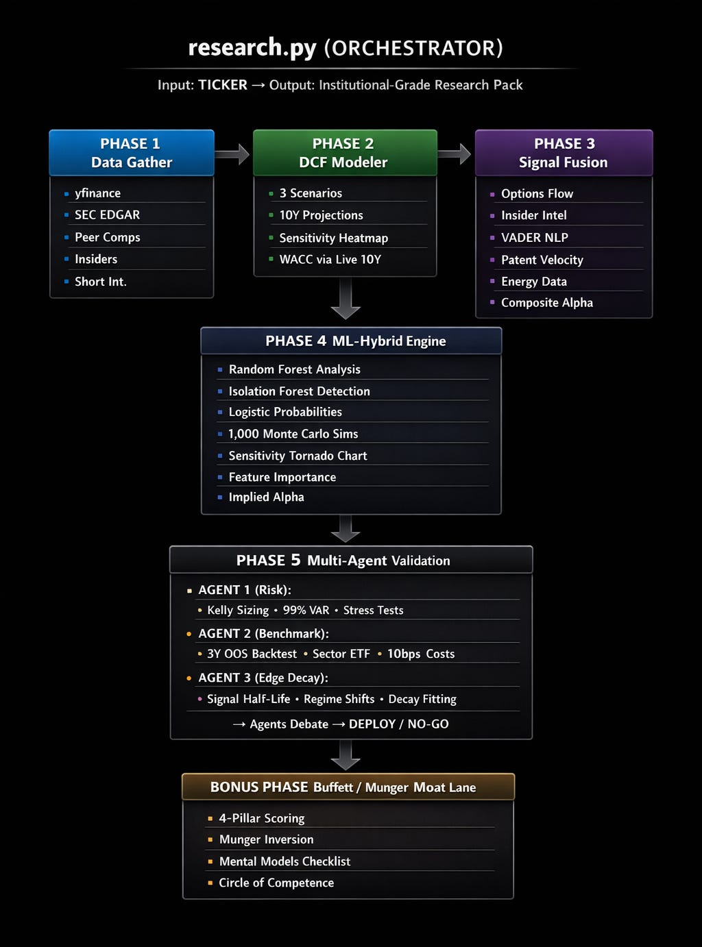 五阶段研究流水线结构图