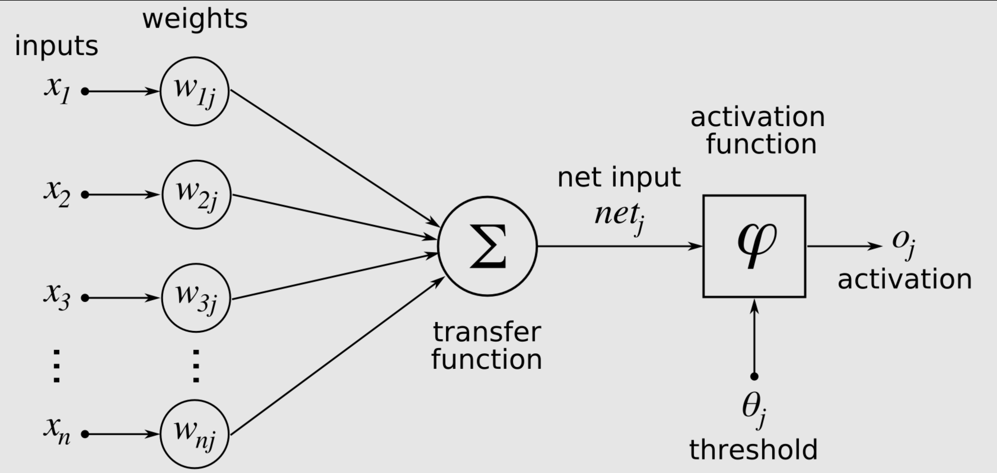 ArtificialNeuronModel